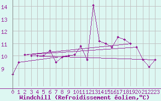 Courbe du refroidissement olien pour Perpignan (66)
