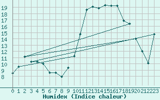 Courbe de l'humidex pour Romorantin (41)