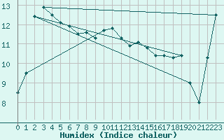 Courbe de l'humidex pour Pembrey Sands