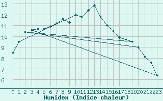 Courbe de l'humidex pour Nottingham Weather Centre