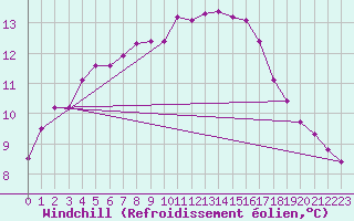 Courbe du refroidissement olien pour Spadeadam