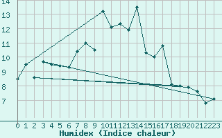 Courbe de l'humidex pour Sennybridge