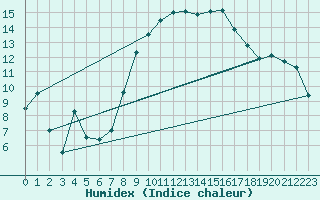 Courbe de l'humidex pour Shoeburyness