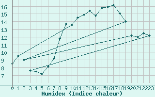 Courbe de l'humidex pour Marham