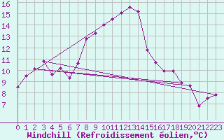 Courbe du refroidissement olien pour Medias