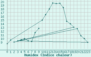 Courbe de l'humidex pour Goettingen