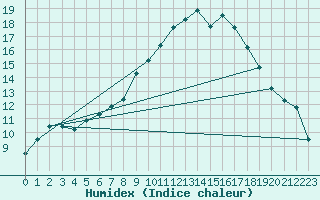 Courbe de l'humidex pour Rodez (12)