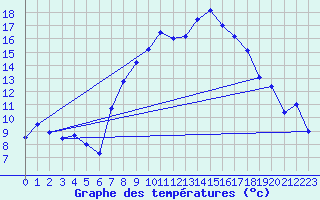 Courbe de tempratures pour Wunsiedel Schonbrun