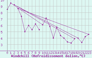 Courbe du refroidissement olien pour Aix-en-Provence (13)