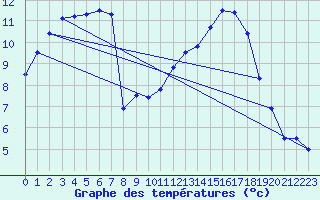 Courbe de tempratures pour Alcaiz