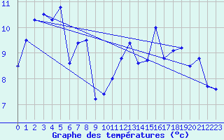 Courbe de tempratures pour Dieppe (76)