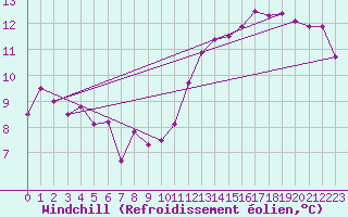 Courbe du refroidissement olien pour Villefontaine (38)