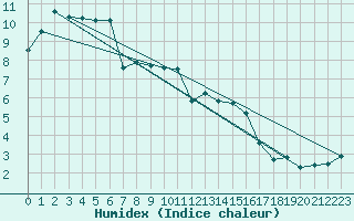 Courbe de l'humidex pour Lans-en-Vercors (38)