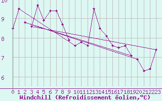 Courbe du refroidissement olien pour Lorient (56)