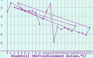 Courbe du refroidissement olien pour Dole-Tavaux (39)