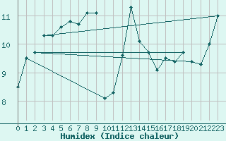 Courbe de l'humidex pour Le Grand-Bornand (74)