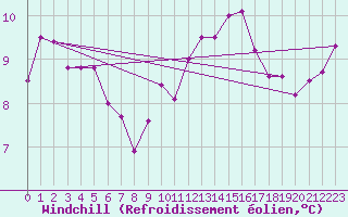 Courbe du refroidissement olien pour Rennes (35)