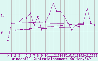 Courbe du refroidissement olien pour St Athan Royal Air Force Base