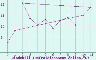 Courbe du refroidissement olien pour Muonio