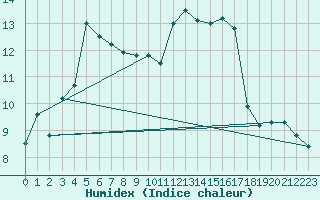 Courbe de l'humidex pour Bagaskar