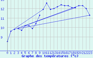 Courbe de tempratures pour Quickborn