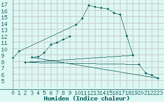 Courbe de l'humidex pour Kise Pa Hedmark