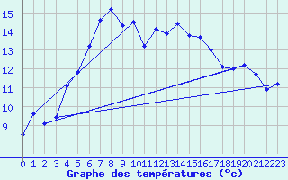 Courbe de tempratures pour Rankki