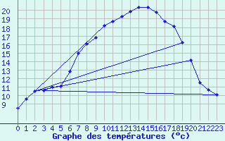 Courbe de tempratures pour Cardinham