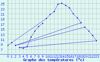 Courbe de tempratures pour Fluberg Roen