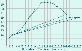 Courbe de l'humidex pour Emden-Koenigspolder