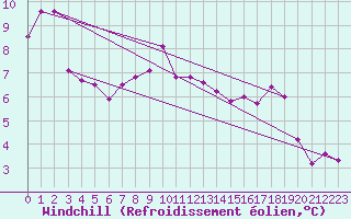 Courbe du refroidissement olien pour Kroppefjaell-Granan