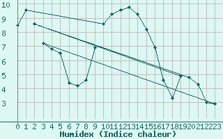 Courbe de l'humidex pour Gardelegen