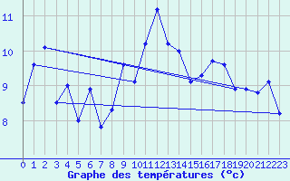 Courbe de tempratures pour Cap Bar (66)