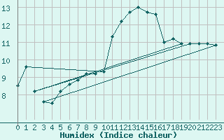 Courbe de l'humidex pour Bad Marienberg