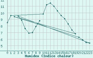 Courbe de l'humidex pour Angliers (17)