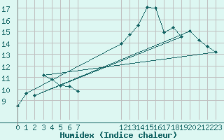 Courbe de l'humidex pour Pointe du Plomb (17)