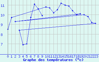 Courbe de tempratures pour Tomelloso