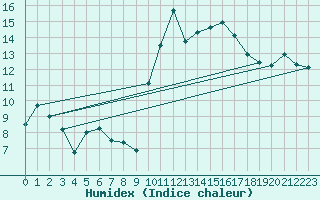 Courbe de l'humidex pour Lanvoc (29)