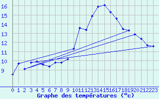 Courbe de tempratures pour Evreux (27)