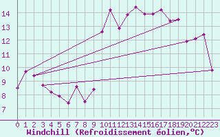 Courbe du refroidissement olien pour Nice (06)