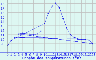 Courbe de tempratures pour Ruffiac (47)