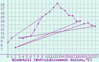 Courbe du refroidissement olien pour Leeming