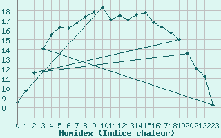 Courbe de l'humidex pour Hailuoto