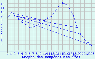 Courbe de tempratures pour Thorigny (85)