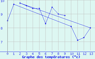 Courbe de tempratures pour Lindbergh Agdm