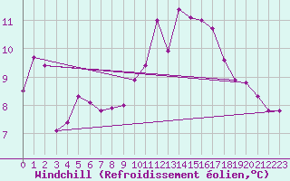 Courbe du refroidissement olien pour Bastia (2B)