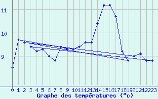 Courbe de tempratures pour Villarrodrigo