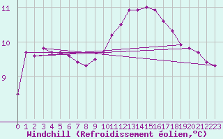 Courbe du refroidissement olien pour Tour-en-Sologne (41)
