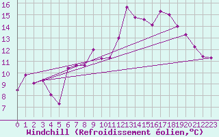 Courbe du refroidissement olien pour Fribourg (All)