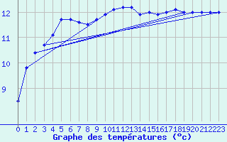 Courbe de tempratures pour Lorient (56)